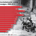 Munkabalesetek grafikonja