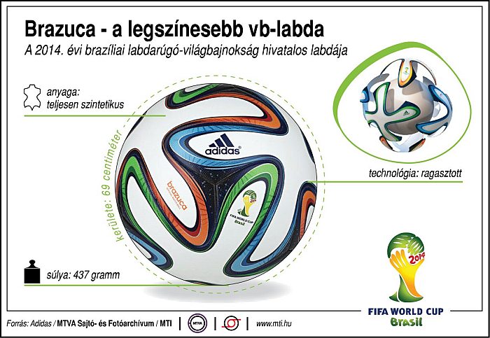 Brazuca, a vb labda