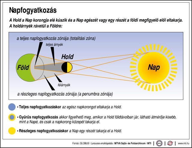 Napfogyatkozás: A Hold a Nap korongja elé kúszik és a Nap egészét vagy egy részét a földi megfigyelő elől eltakarja. Napfogyatkozás: A Hold a Nap korongja elé kúszik és a Nap egészét vagy egy részét a földi megfigyelő elől eltakarja.