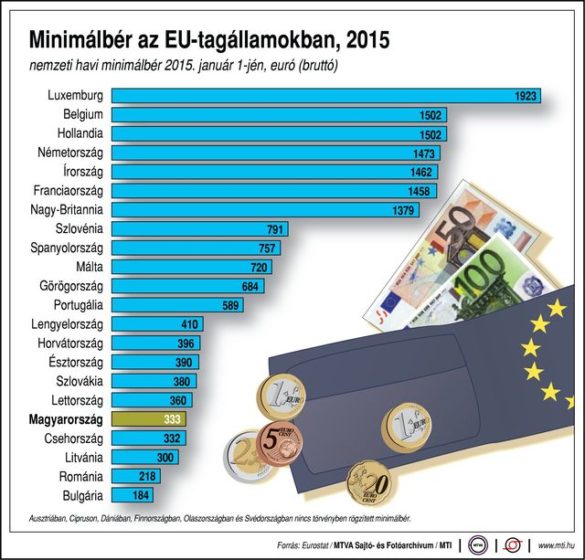 Nemzeti havi minimálbér, euró (bruttó); 2015